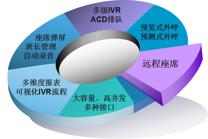 呼叫中心系統(tǒng)本地化部署方案